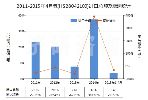 2011-2015年4月氬(HS28042100)進(jìn)口總額及增速統(tǒng)計(jì)